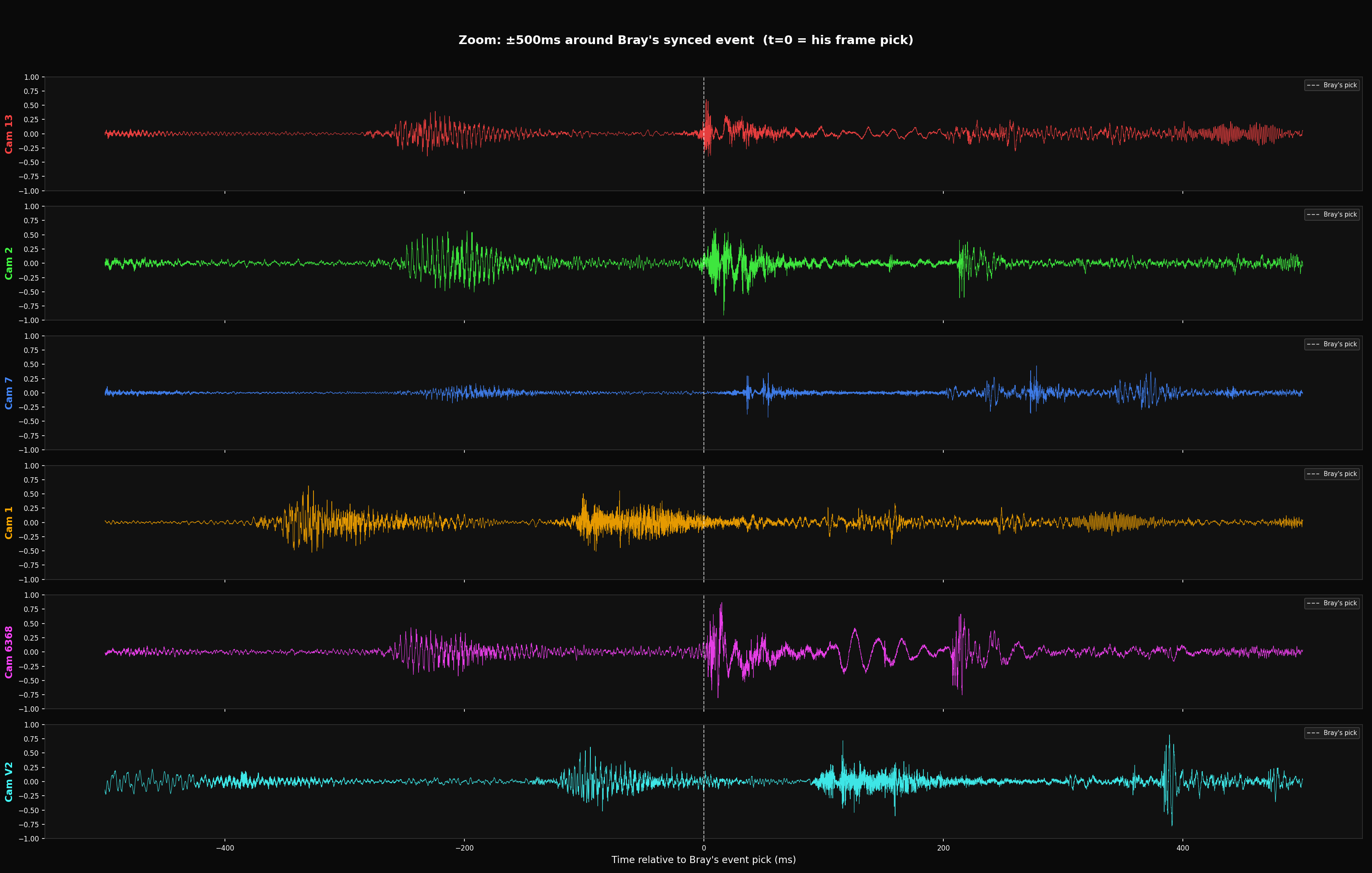 ±500ms zoom around synced event showing misalignment